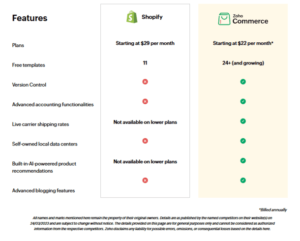 Zoho Commerce compared to Shopify